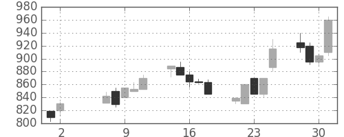 川崎汽の日足チャート(1990年5月)