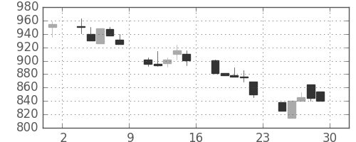 川崎汽の日足チャート(1990年6月)