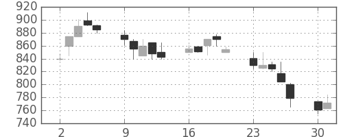 川崎汽の日足チャート(1990年7月)