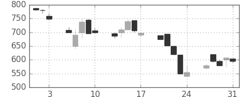 川崎汽の日足チャート(1990年8月)