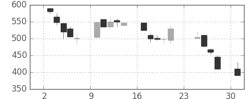 川崎汽の日足チャート(1990年9月)