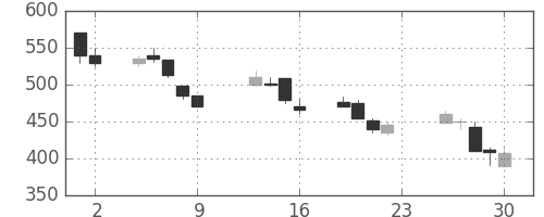 川崎汽の日足チャート(1990年11月)
