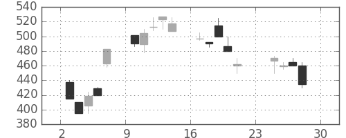 川崎汽の日足チャート(1990年12月)