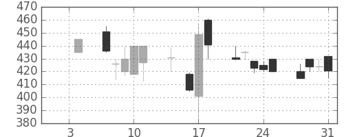 川崎汽の日足チャート(1991年1月)