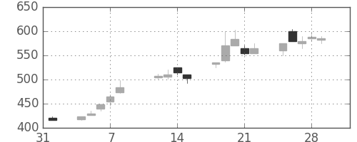 川崎汽の日足チャート(1991年2月)