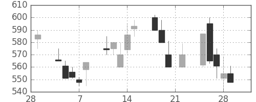 川崎汽の日足チャート(1991年3月)