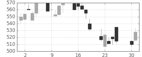 川崎汽の日足チャート(1991年4月)