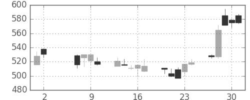 川崎汽の日足チャート(1991年5月)