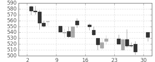 川崎汽の日足チャート(1991年6月)