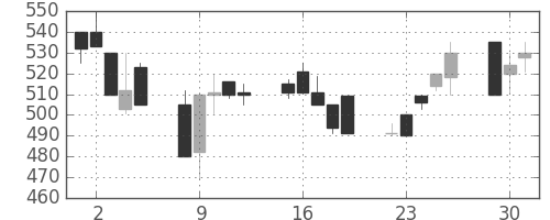 川崎汽の日足チャート(1991年7月)