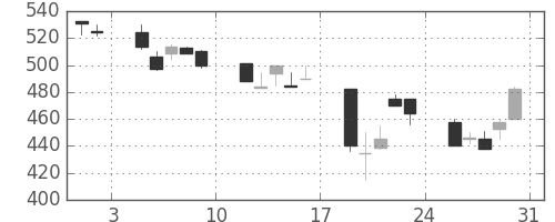 川崎汽の日足チャート(1991年8月)