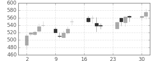 川崎汽の日足チャート(1991年9月)