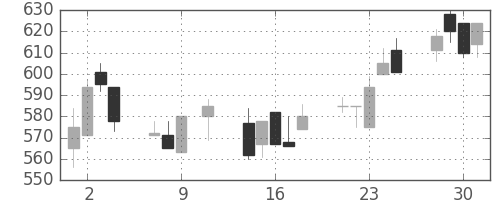 川崎汽の日足チャート(1991年10月)