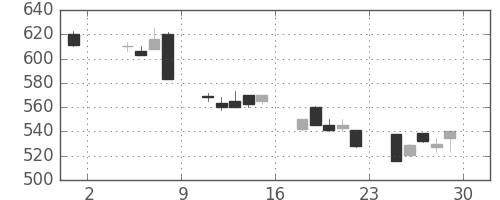 川崎汽の日足チャート(1991年11月)