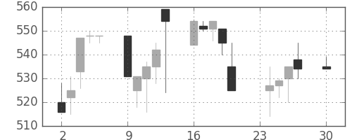 川崎汽の日足チャート(1991年12月)