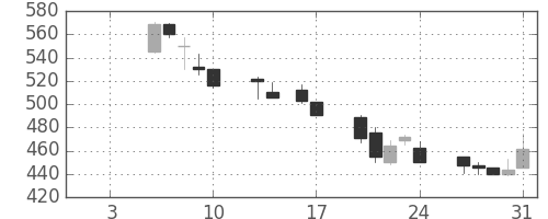 川崎汽の日足チャート(1992年1月)