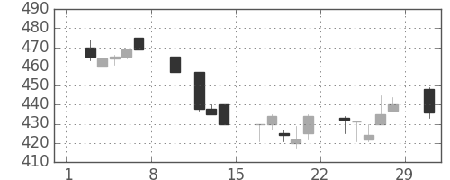 川崎汽の日足チャート(1992年2月)