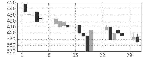 川崎汽の日足チャート(1992年3月)