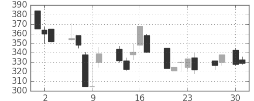 川崎汽の日足チャート(1992年4月)
