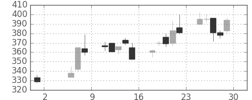 川崎汽の日足チャート(1992年5月)