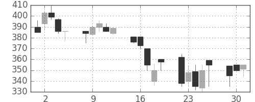 川崎汽の日足チャート(1992年6月)
