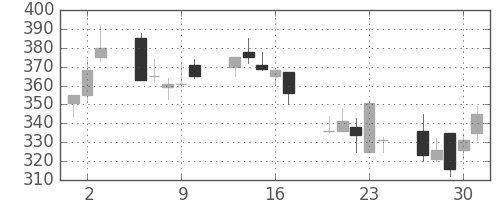 川崎汽の日足チャート(1992年7月)