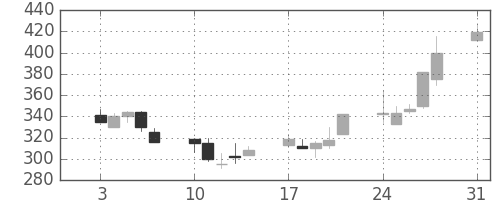 川崎汽の日足チャート(1992年8月)