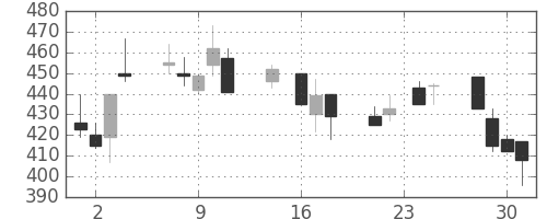 川崎汽の日足チャート(1992年9月)