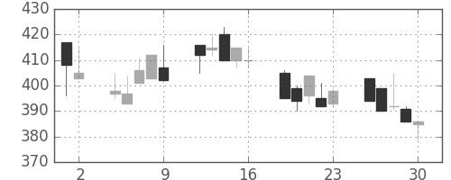 川崎汽の日足チャート(1992年10月)