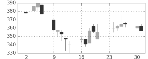 川崎汽の日足チャート(1992年11月)