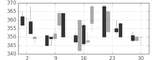 川崎汽の日足チャート(1992年12月)