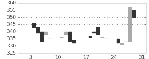 川崎汽の日足チャート(1993年1月)