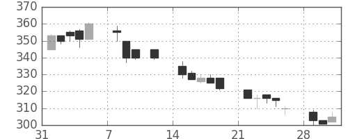 川崎汽の日足チャート(1993年2月)