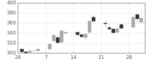 川崎汽の日足チャート(1993年3月)