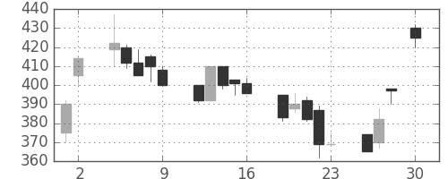 川崎汽の日足チャート(1993年4月)