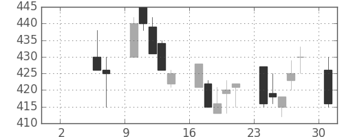 川崎汽の日足チャート(1993年5月)