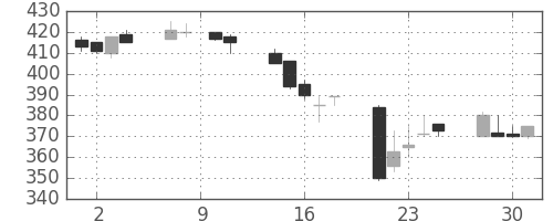 川崎汽の日足チャート(1993年6月)