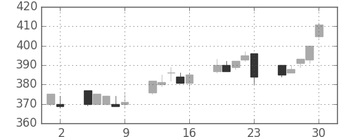 川崎汽の日足チャート(1993年7月)