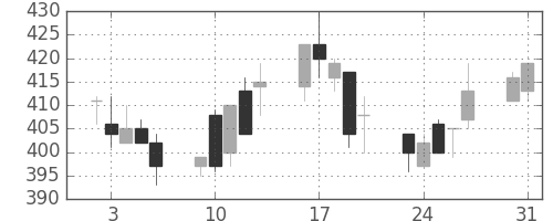 川崎汽の日足チャート(1993年8月)