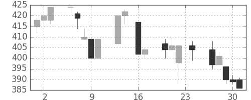 川崎汽の日足チャート(1993年9月)