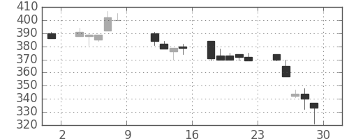 川崎汽の日足チャート(1993年10月)