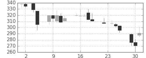 川崎汽の日足チャート(1993年11月)
