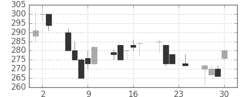 川崎汽の日足チャート(1993年12月)