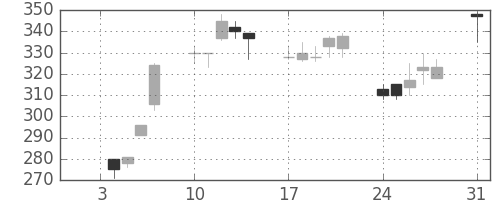 川崎汽の日足チャート(1994年1月)