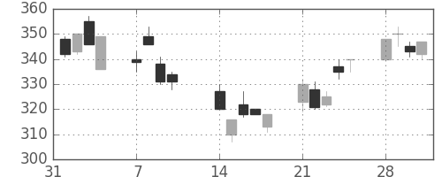 川崎汽の日足チャート(1994年2月)