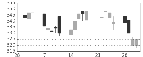 川崎汽の日足チャート(1994年3月)
