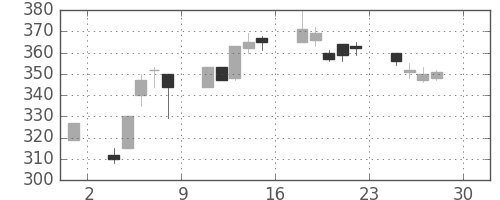川崎汽の日足チャート(1994年4月)