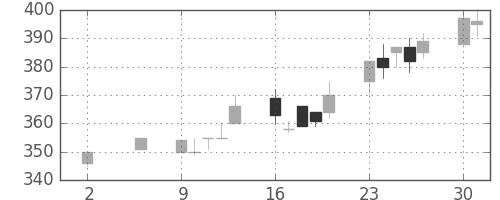 川崎汽の日足チャート(1994年5月)