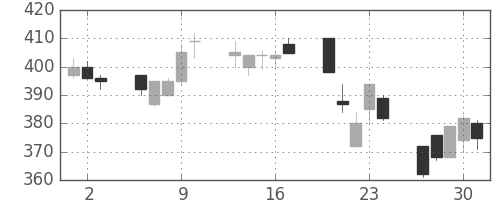 川崎汽の日足チャート(1994年6月)