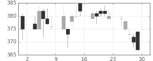 川崎汽の日足チャート(1994年7月)